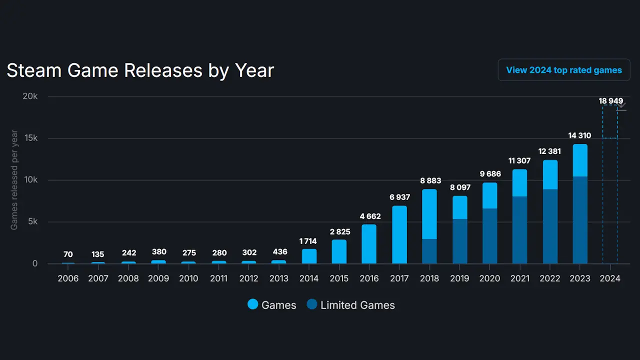 Évolution du nombre de jeux vidéo publiés par année. "Limited Games" correspond aux titres ne prenant pas encore en charge toutes les fonctionnalités Steam.