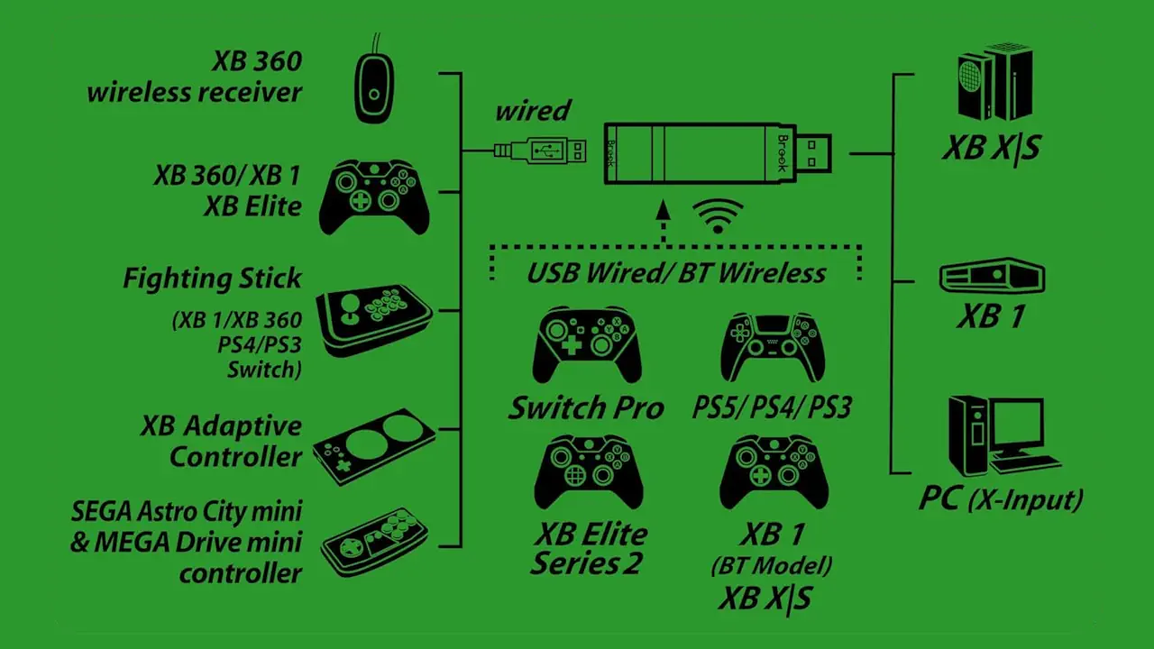 L'adaptateur Brook Wingman étend la compatibilité des manettes Xbox.