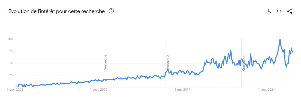 Selon Google Trends, les requêtes autour du SEO n'ont jamais été aussi fortes. La courbe affiche une progression constante depuis le début des années 2000 pour atteindre des records en 2026.
